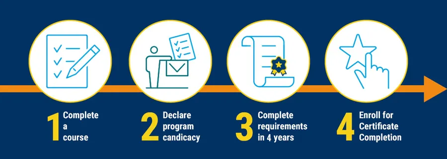 Steps for Establishing Candidacy